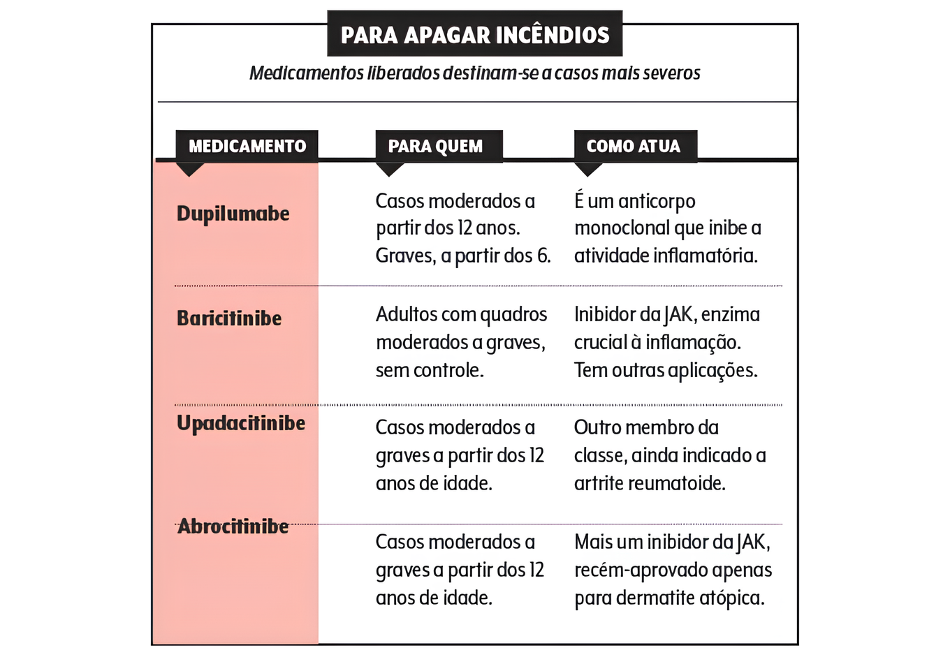 Alguns dos novos tratamentos para dermatite atópica disponíveis no Brasil (Créditos: Editoria de arte/SAÚDE é Vital)